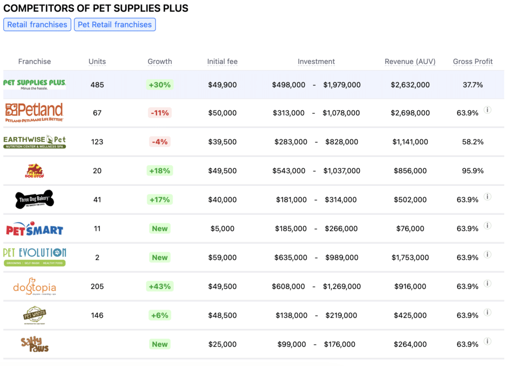 Pet Supplies Plus franchise competitors
